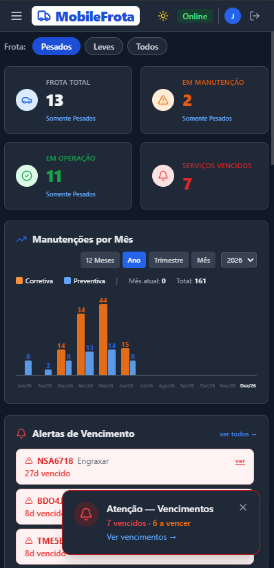Dashboard no celular